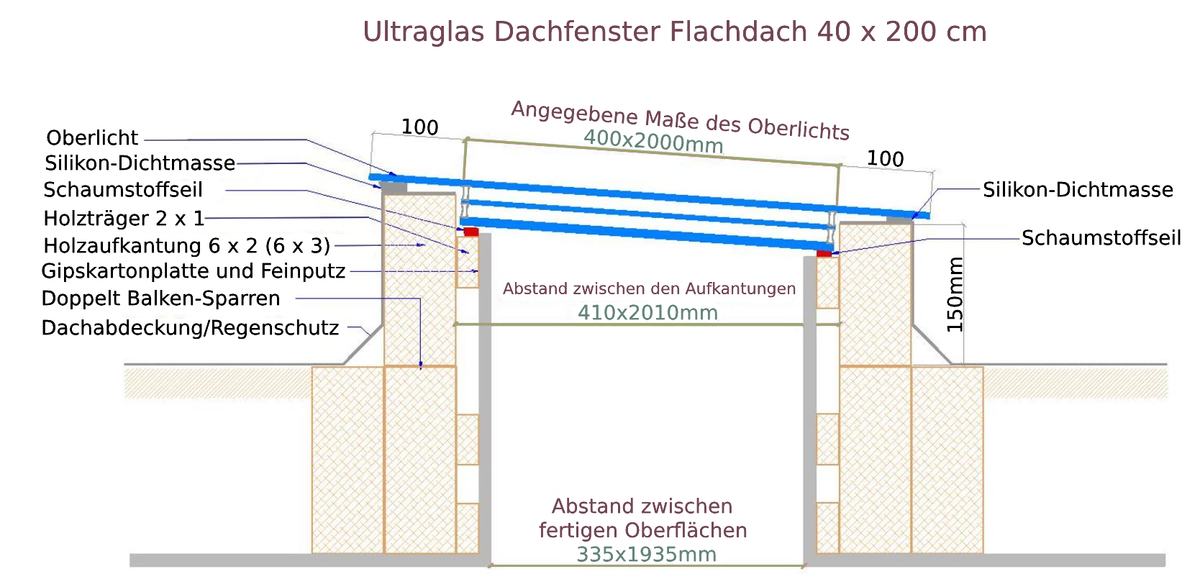 Ultraglas Dachfenster Flachdach 40 x 200 cm, 45kg, UW 0,9 Diagram