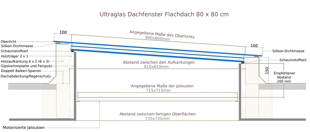 Ultraglas Dachfenster Flachdach 80 x 80 cm, 34,2kg, UW 0,9 Diagram